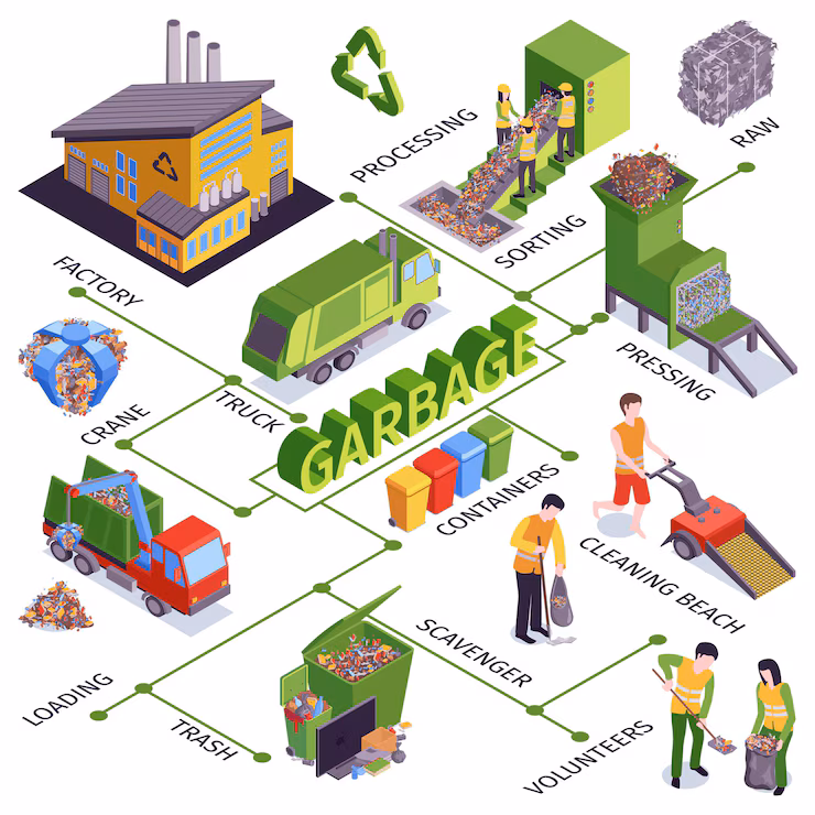 Waste Management: Strategies for a Sustainable Tomorrow